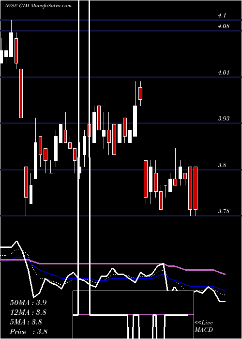  Daily chart Templeton Global Income Fund, Inc.