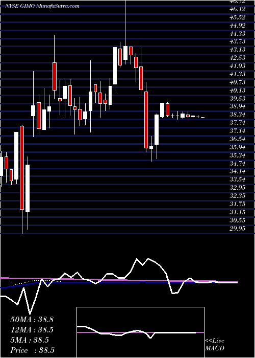  weekly chart GigamonInc