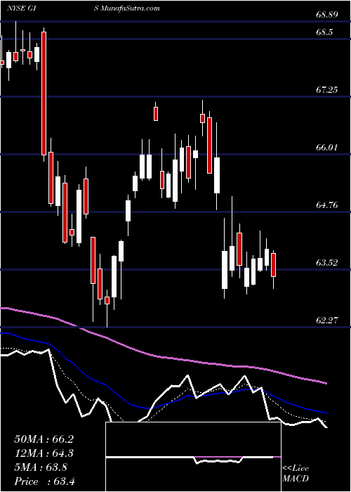  Daily chart General Mills, Inc.