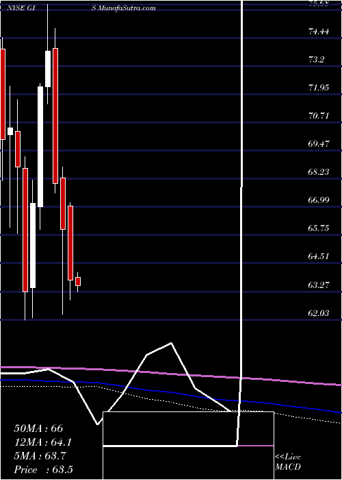  monthly chart GeneralMills