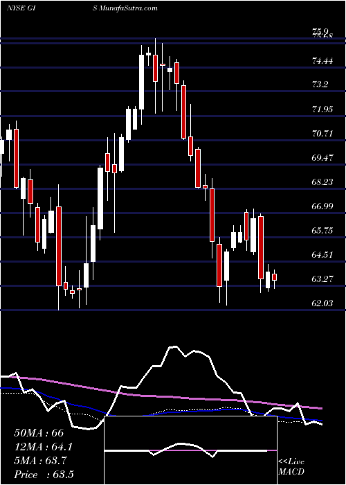  weekly chart GeneralMills