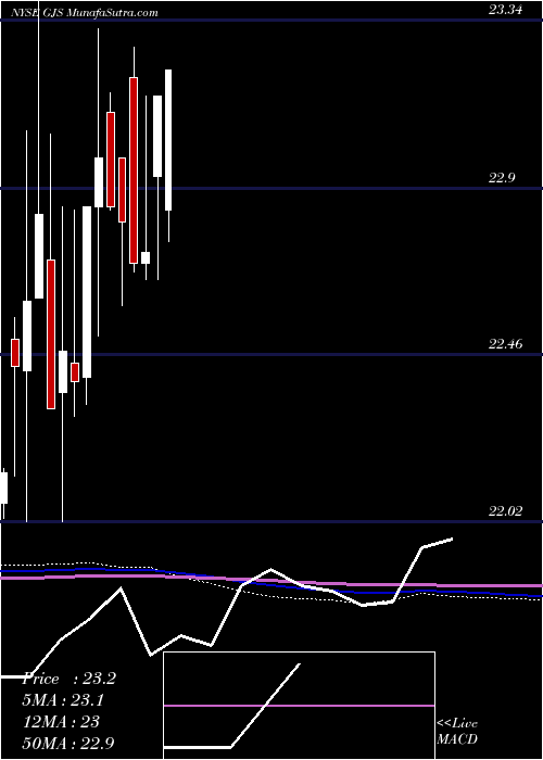  monthly chart StratsTrust