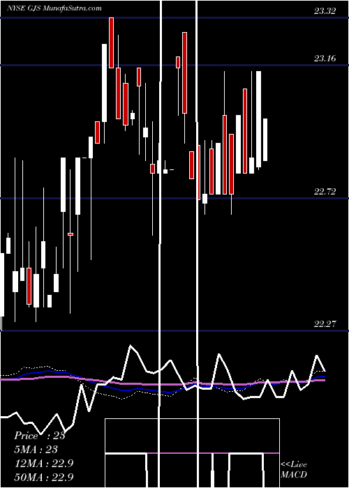  weekly chart StratsTrust