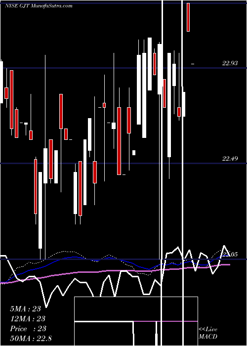  weekly chart SyntheticFixed