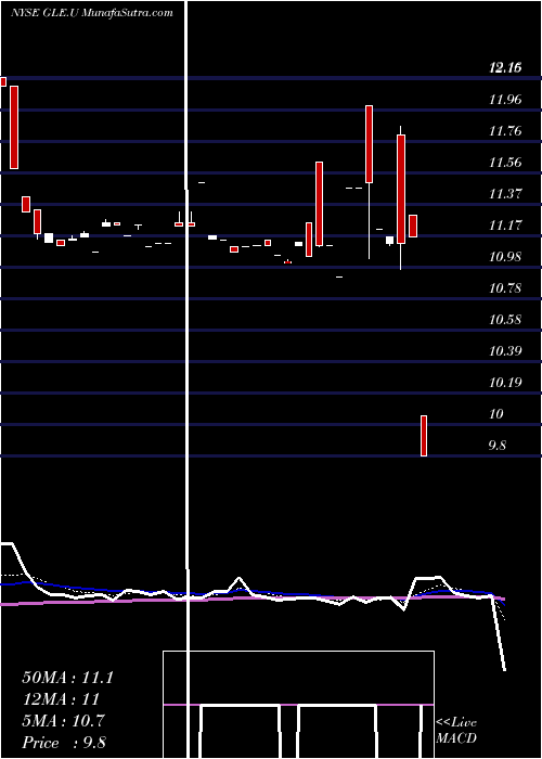 Daily chart GalileoAcquisition