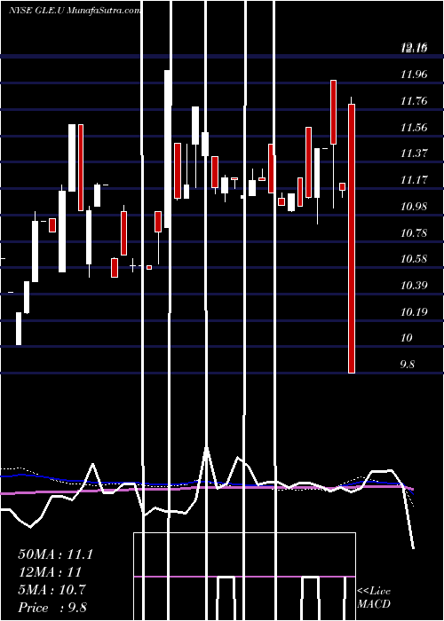  weekly chart GalileoAcquisition