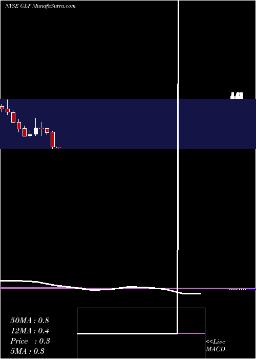  monthly chart Gulfmarkfshore