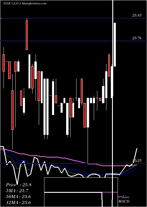  Daily chart Gaslog Ltd. 8.75% Series A Perp Pref