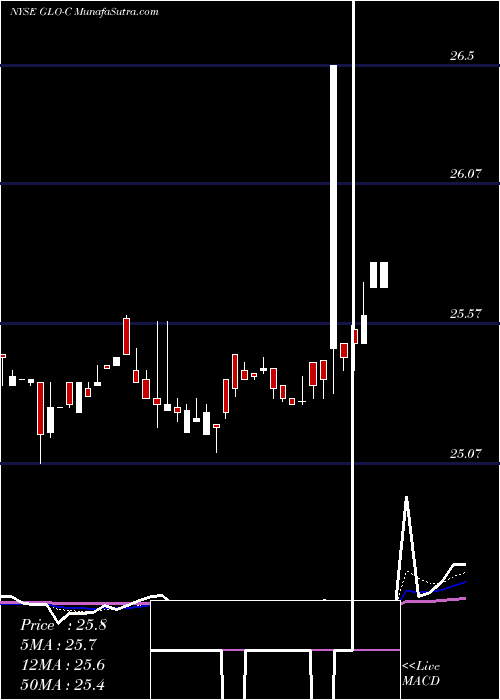  Daily chart GaslogPartners