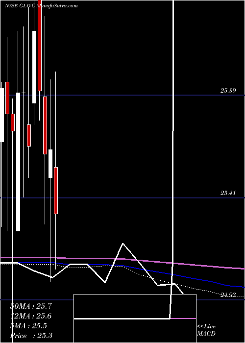  monthly chart GaslogPartners