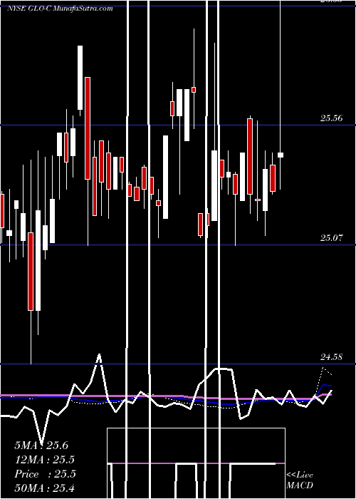  weekly chart GaslogPartners