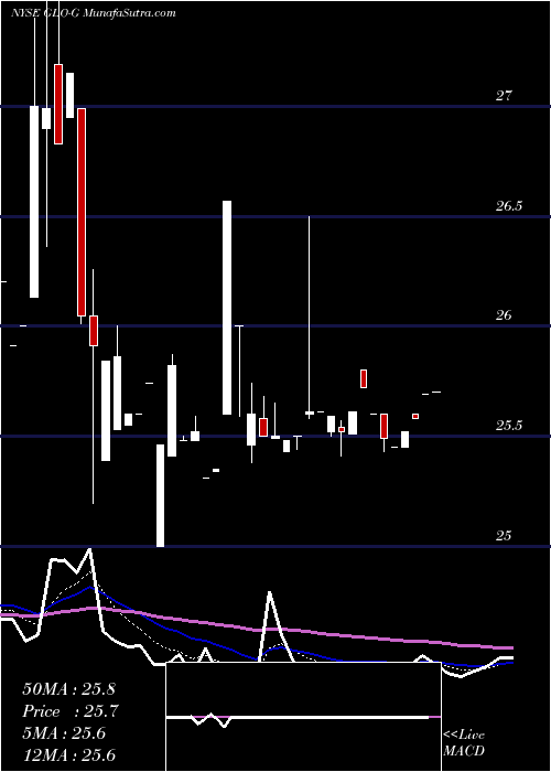  Daily chart GaslogPartners