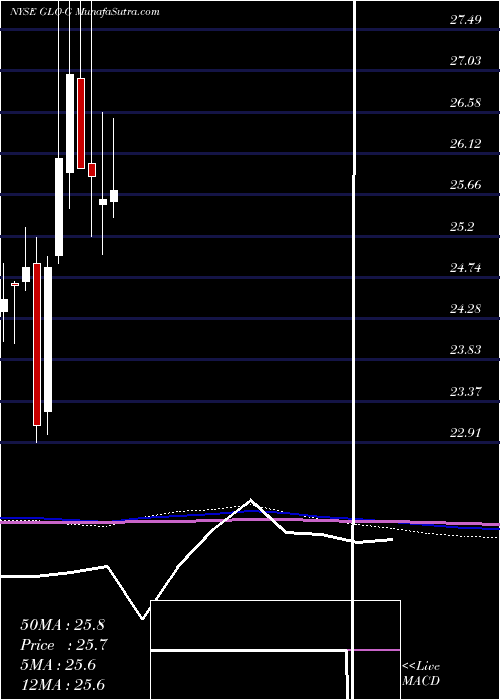  monthly chart GaslogPartners