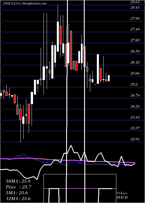  weekly chart GaslogPartners