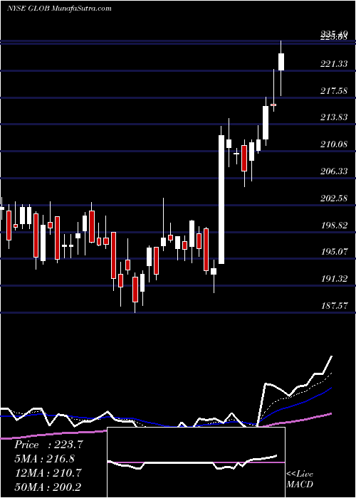  Daily chart Globant S.A.