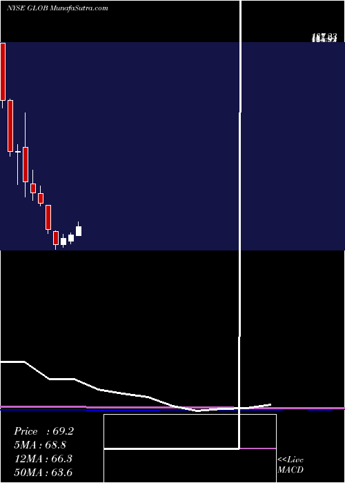  monthly chart GlobantS