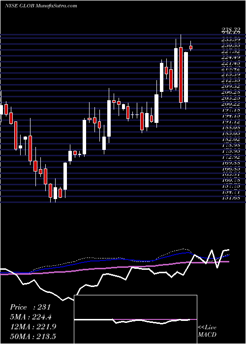  weekly chart GlobantS