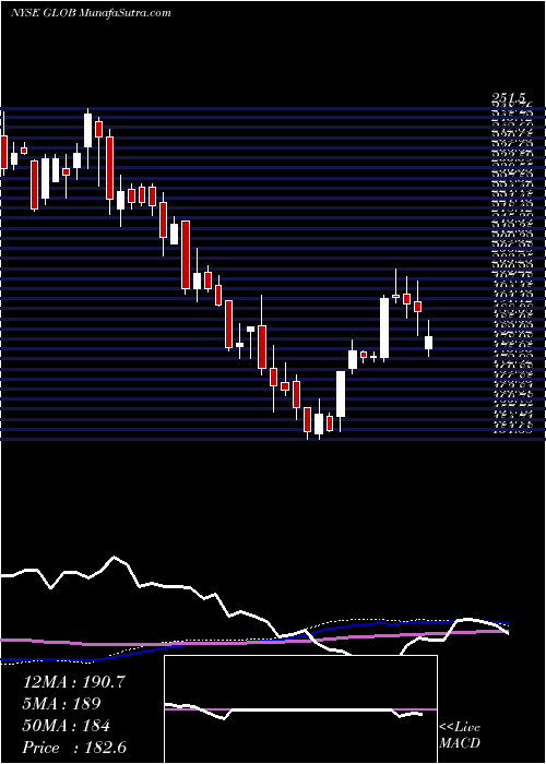  weekly chart GlobantS