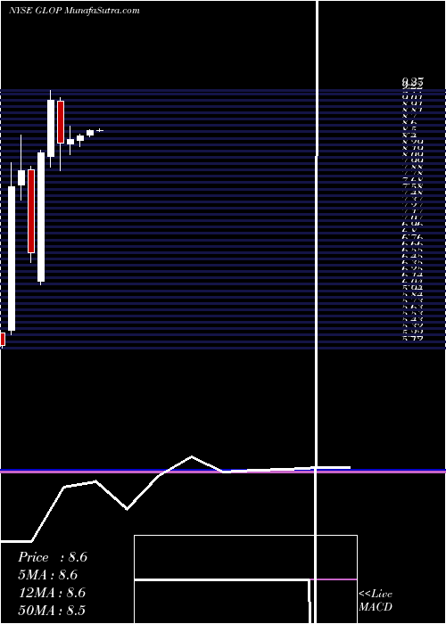  monthly chart GaslogPartners