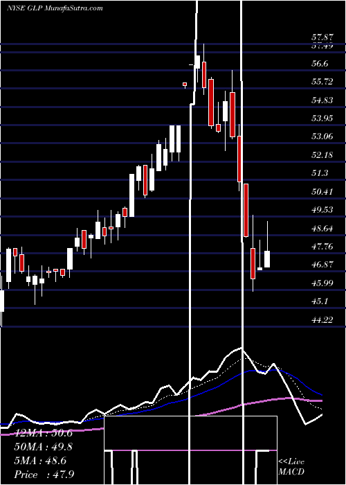  Daily chart GlobalPartners