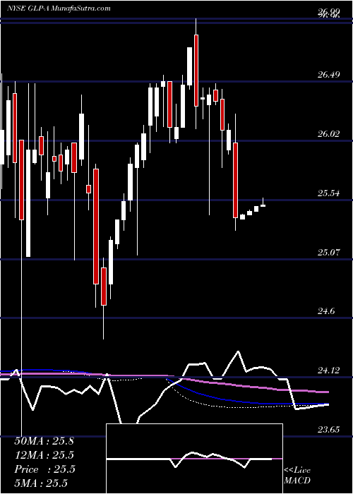  weekly chart GlobalPartners