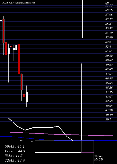  monthly chart GlobalPartners