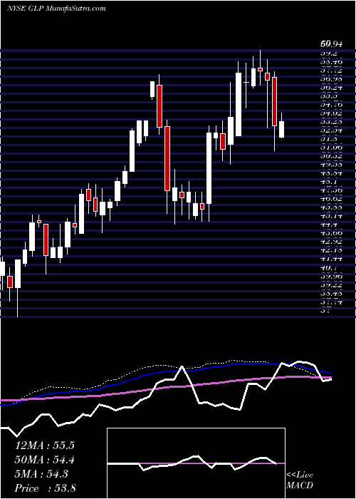  weekly chart GlobalPartners