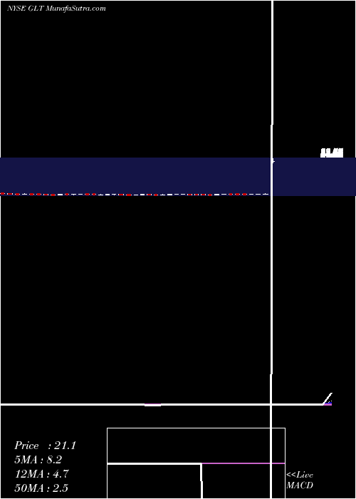 weekly chart Glatfelter