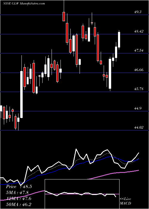  Daily chart CorningIncorporated