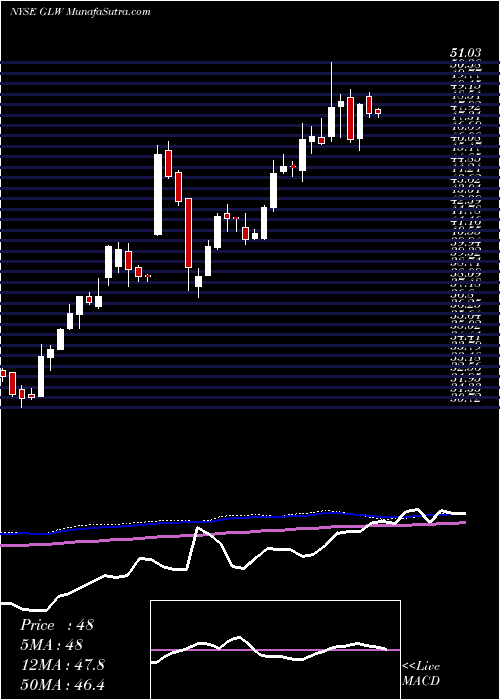  weekly chart CorningIncorporated