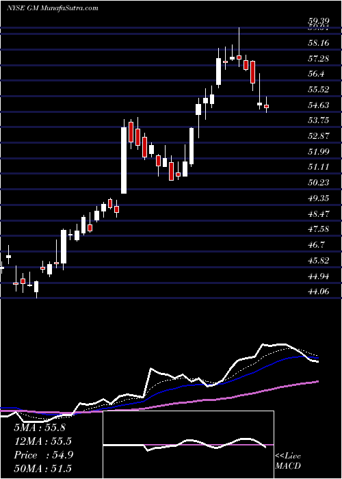  Daily chart GeneralMotors