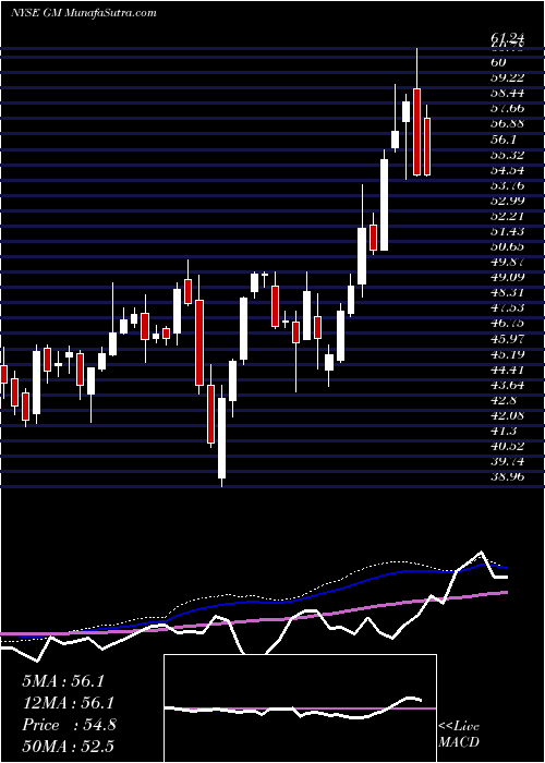  weekly chart GeneralMotors