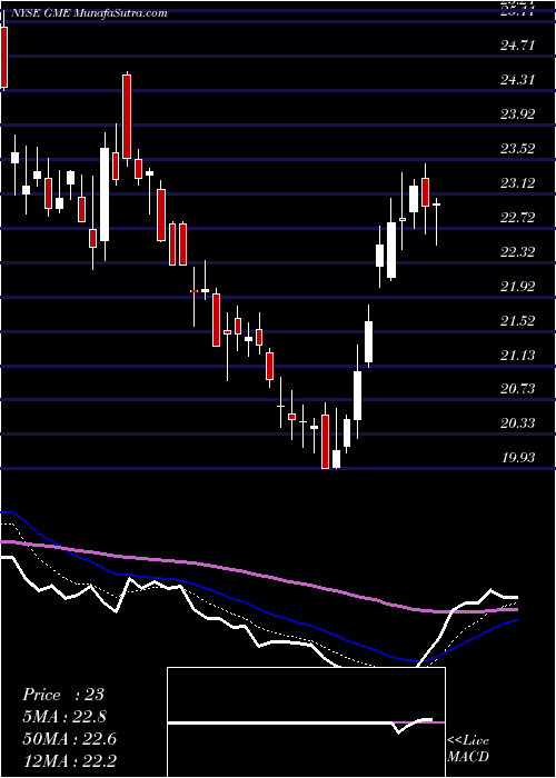  Daily chart GamestopCorporation