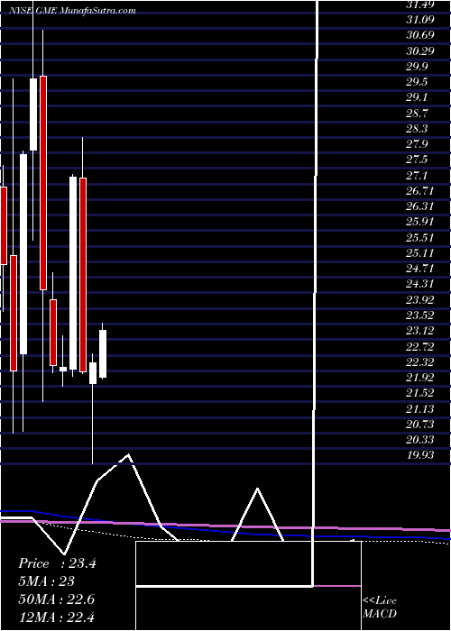  monthly chart GamestopCorporation