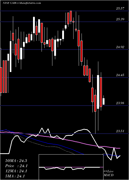  weekly chart GlobalMed