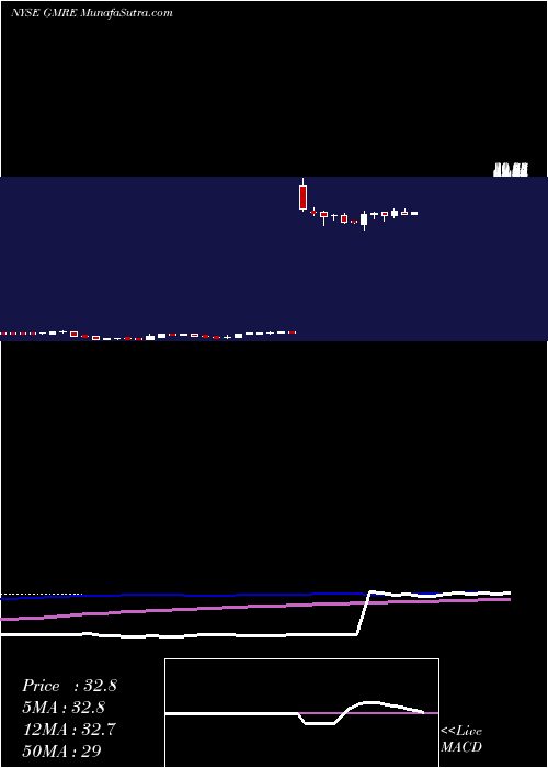  weekly chart GlobalMedical