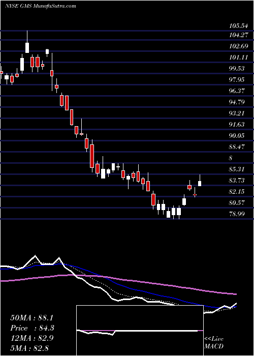  Daily chart GmsInc