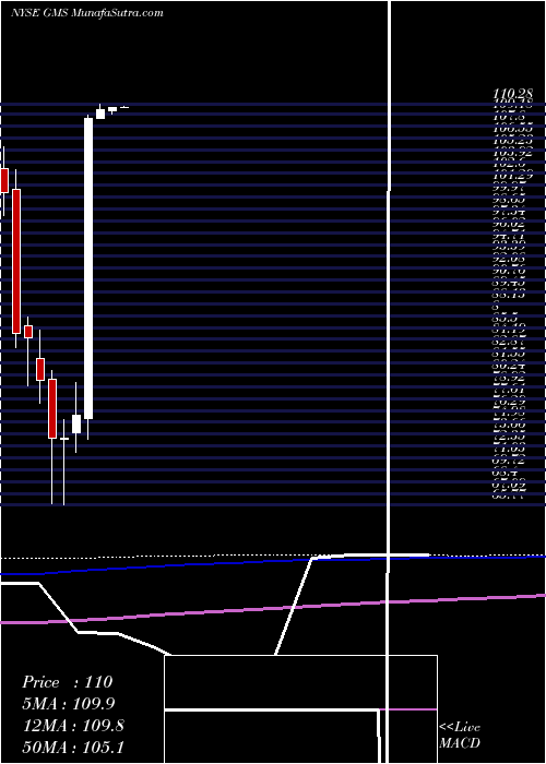  monthly chart GmsInc