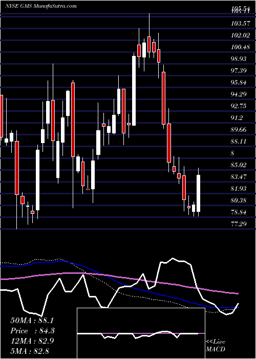  weekly chart GmsInc