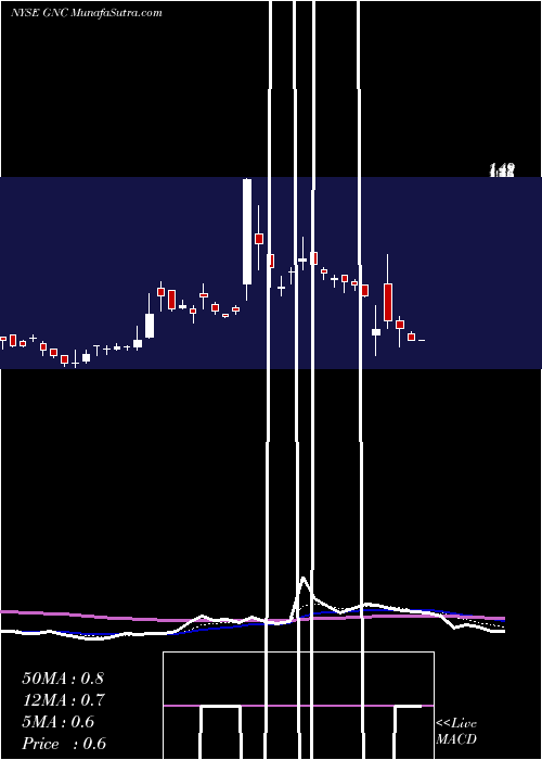  Daily chart GNC Holdings, Inc.