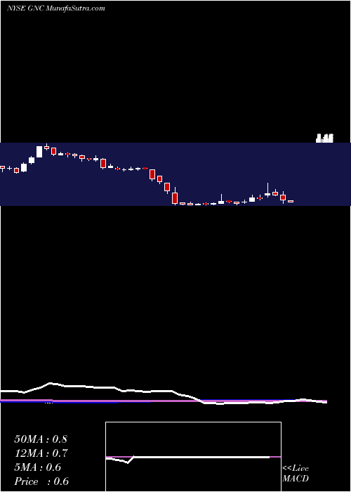  weekly chart GncHoldings