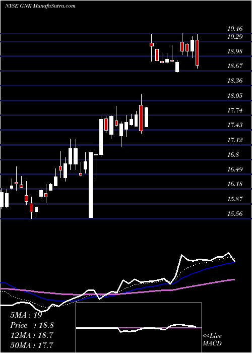  Daily chart Genco Shipping & Trading Limited 