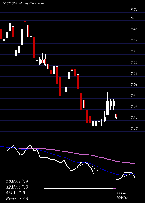  Daily chart Global Net Lease, Inc.