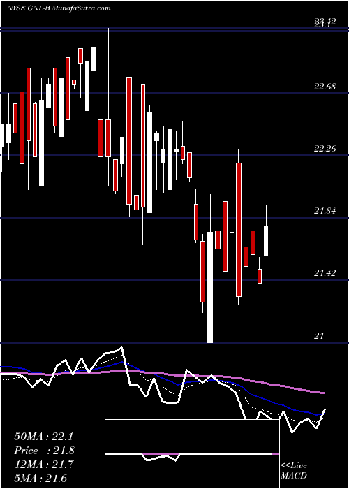  Daily chart Global Net Lease Inc 6.875% Prf Perpetual USD 25