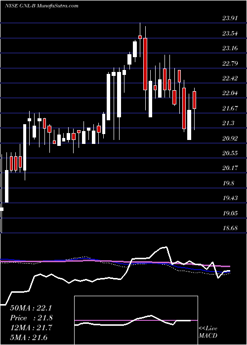  weekly chart GlobalNet