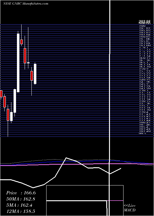  monthly chart GeneracHoldlings