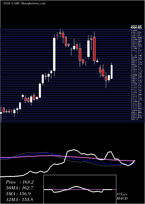  weekly chart GeneracHoldlings