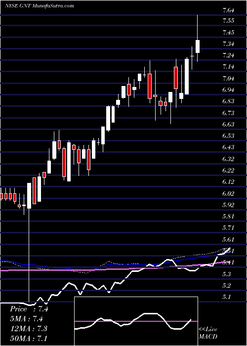  weekly chart GamcoNatural