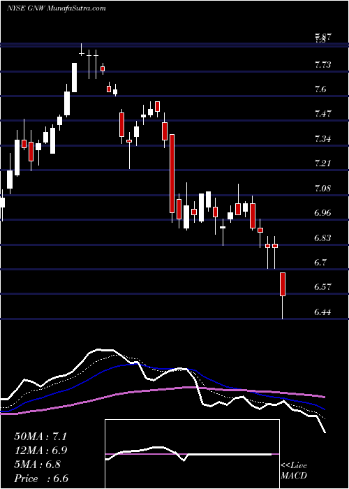  Daily chart GenworthFinancial