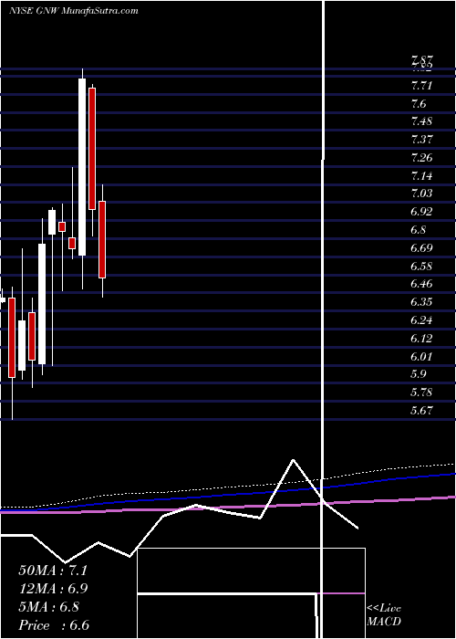  monthly chart GenworthFinancial